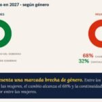 Una encuesta revela que el rechazo femenino a Milei alcanza al 70% y complica la proyección electoral