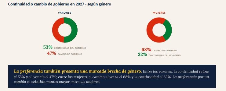 Una encuesta revela que el rechazo femenino a Milei alcanza al 70% y complica la proyección electoral